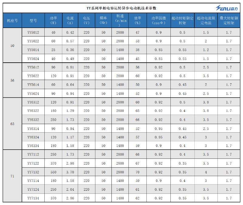 YY系列單相異步電動機(jī)技術(shù)參數(shù)